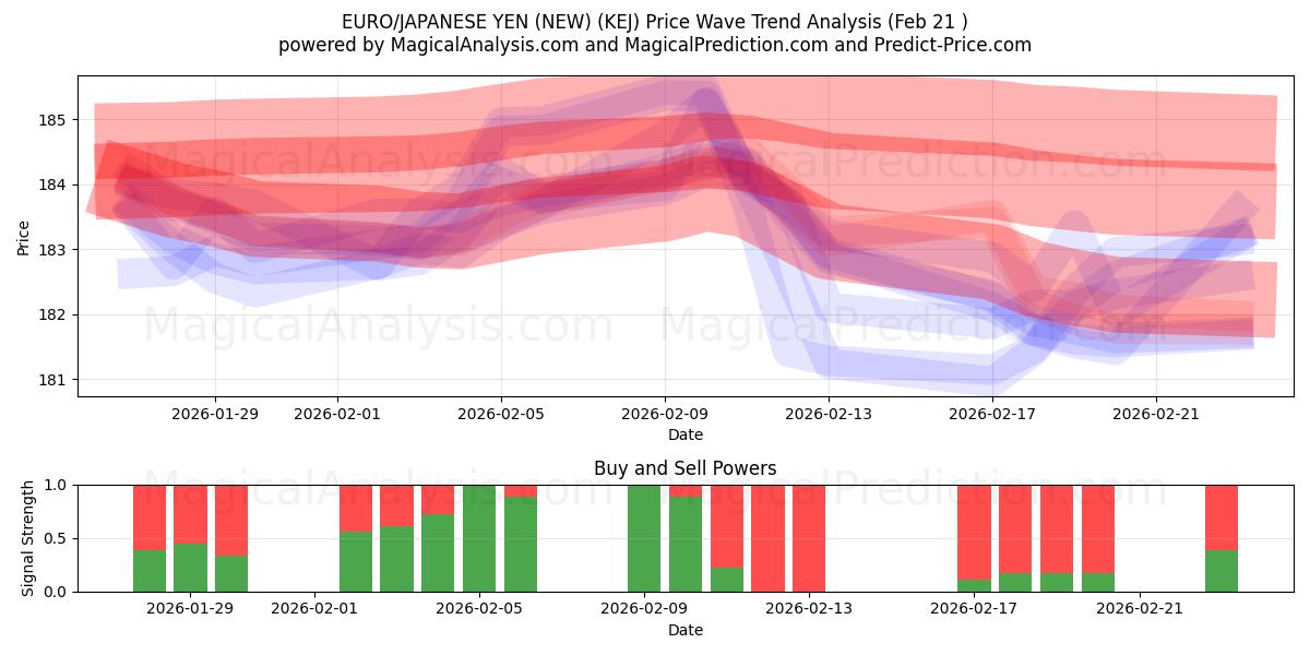  EURO/JAPANSK YEN (NY) (KEJ) Support and Resistance area (20 Feb) 