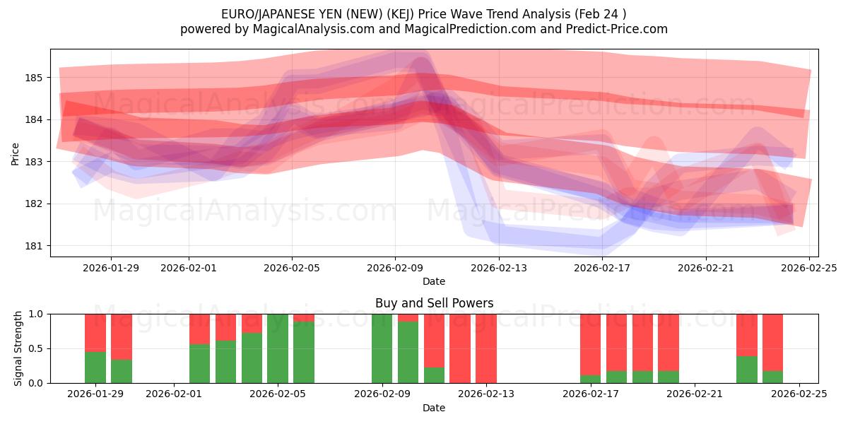  EURO/JAPANSK YEN (NY) (KEJ) Support and Resistance area (23 Feb) 