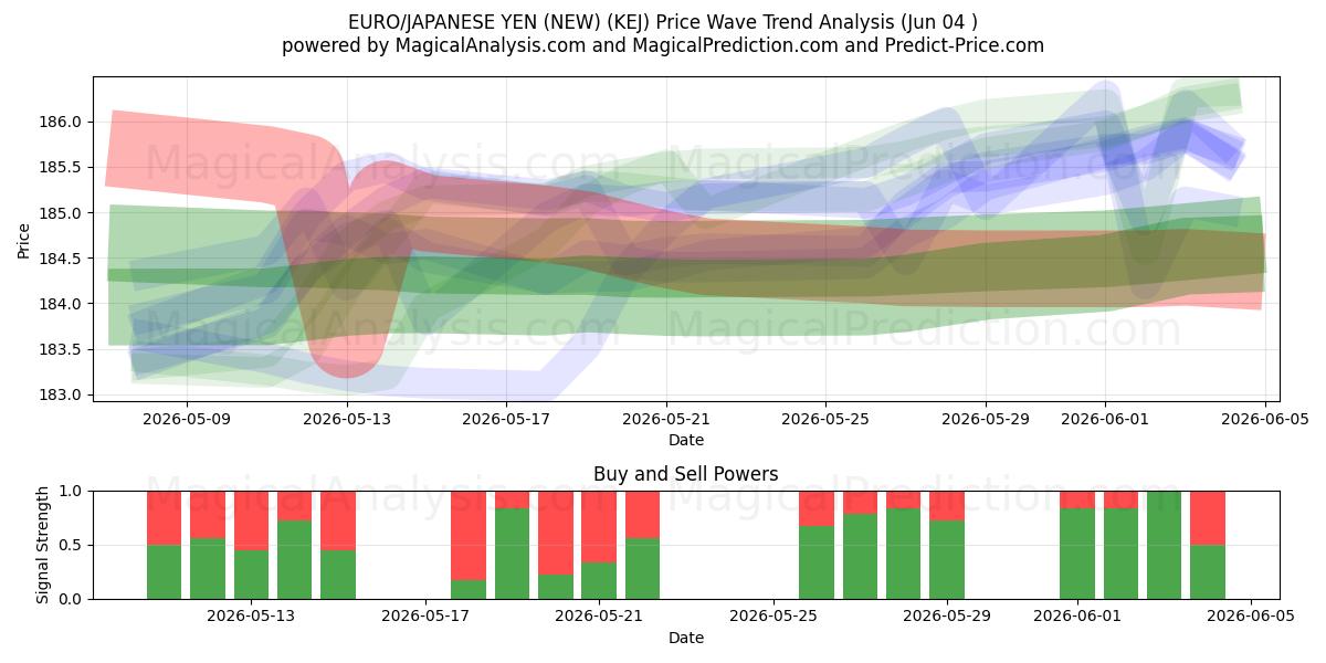  AVRUPA/JAPON YENİ (YENİ) (KEJ) Support and Resistance area (01 Jun) 