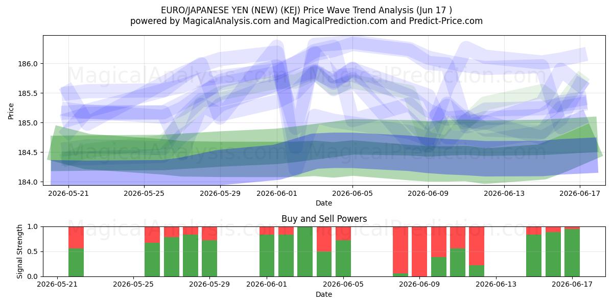  EURO/JAPANISCHER YEN (NEU) (KEJ) Support and Resistance area (16 Jun) 