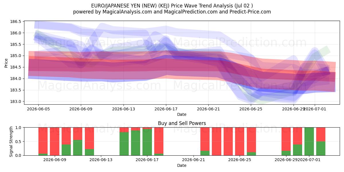  EURO/JAPANSK YEN (NY) (KEJ) Support and Resistance area (01 Jul) 
