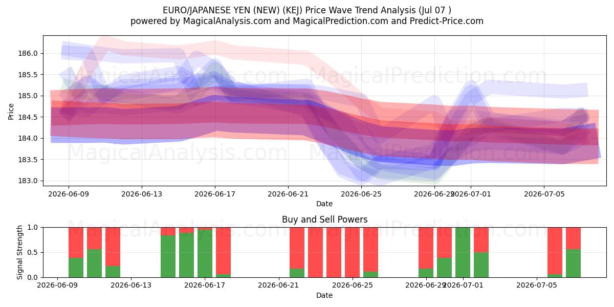  欧元/日元（新） (KEJ) Support and Resistance area (06 Jul) 
