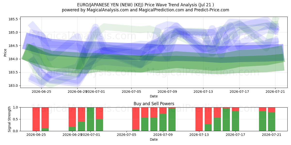  ユーロ/日本円(新規) (KEJ) Support and Resistance area (20 Jul) 