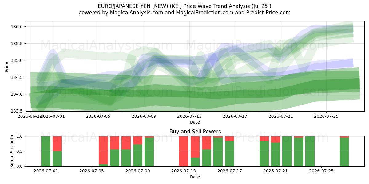  EURO/JAPANISCHER YEN (NEU) (KEJ) Support and Resistance area (24 Jul) 