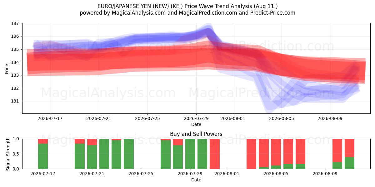  EURO/YEN JAPONAIS (NOUVEAU) (KEJ) Support and Resistance area (07 Aug) 