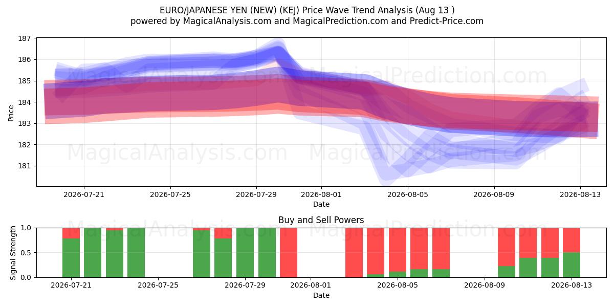  یورو/ین ژاپن (جدید) (KEJ) Support and Resistance area (12 Aug) 