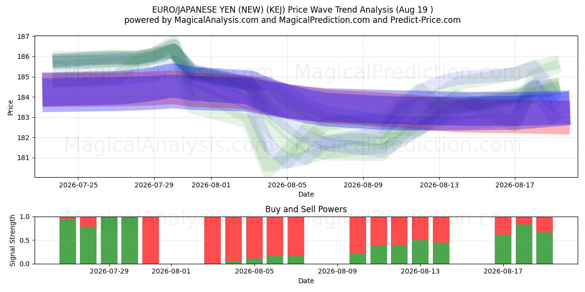 EURO/JAPANISCHER YEN (NEU) (KEJ) Support and Resistance area (18 Aug) 