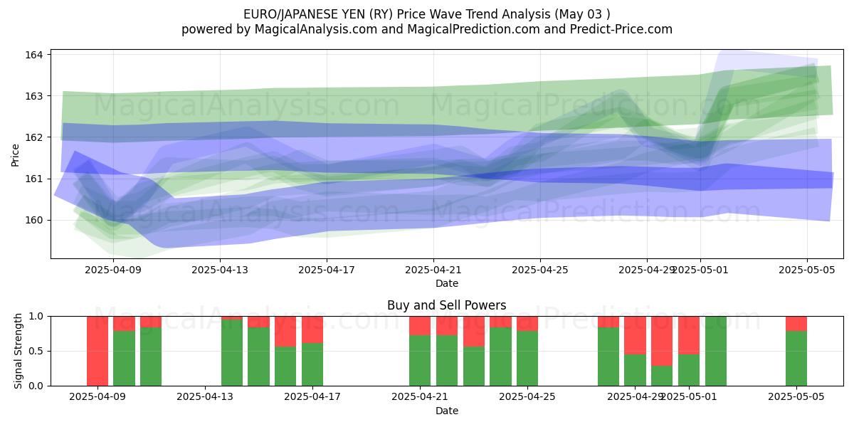 ЕВРО/ЯПОНСКАЯ ЙЕНА (RY) Support and Resistance area (03 May) ЕВРО/ЯПОНСКАЯ ЙЕНА (RY) Support and Resistance area (03 May)