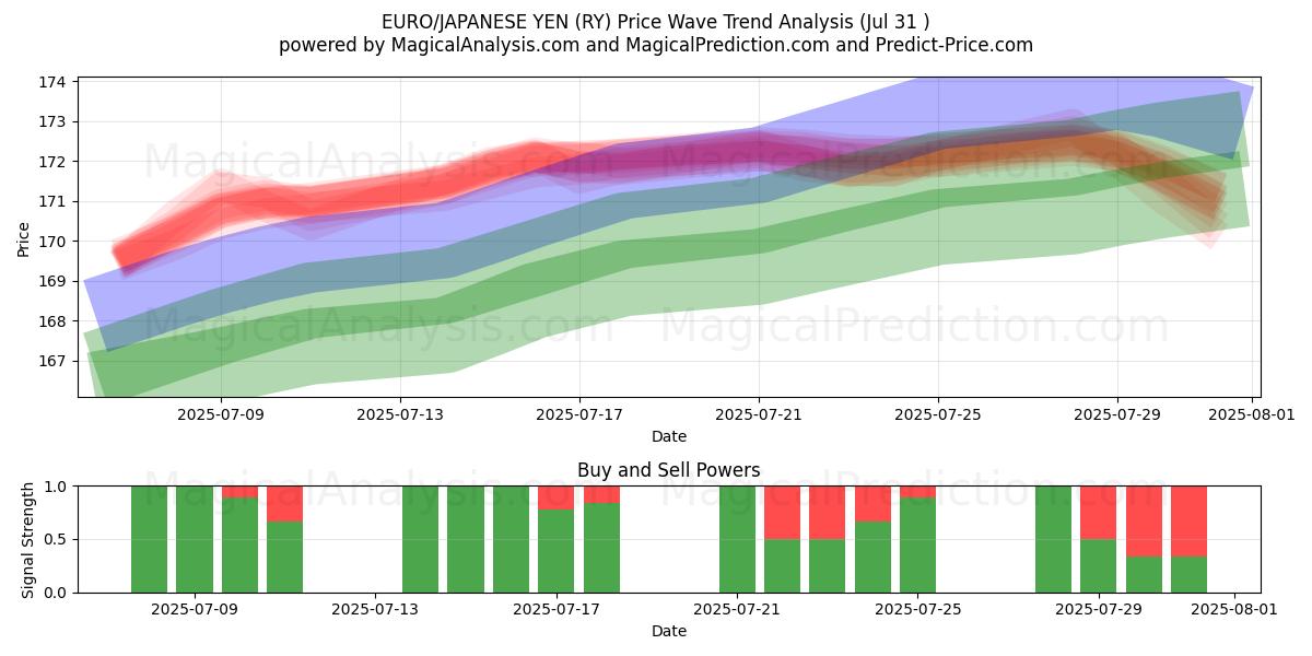  EURO/YEN JAPONÉS (RY) Support and Resistance area (29 Jul) 