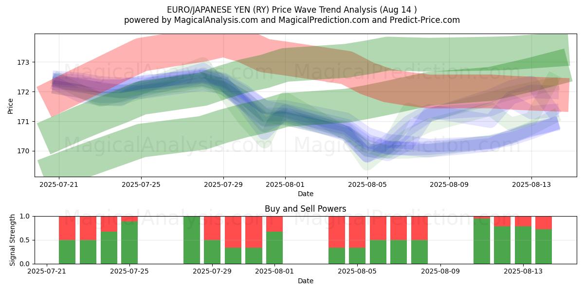  ユーロ/日本円 (RY) Support and Resistance area (13 Aug) 