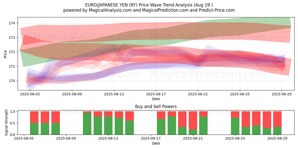  EURO/JAPANISCHER YEN (RY) Support and Resistance area (28 Aug) 