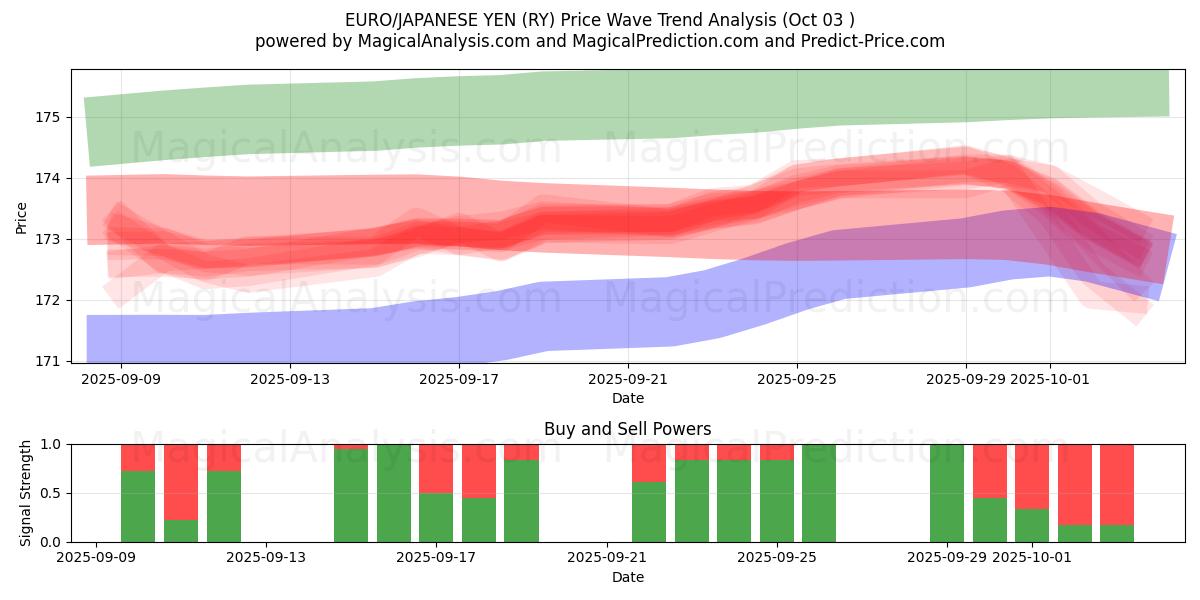  EURO/JAPANSKE YEN (RY) Support and Resistance area (02 Oct) 