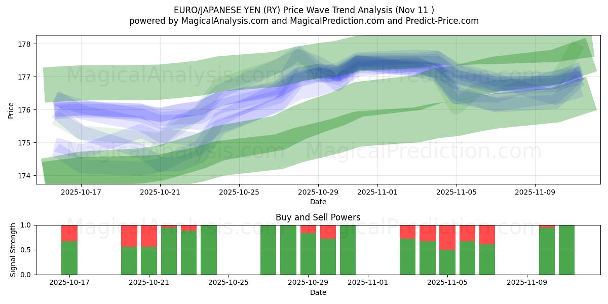  유로/일본 엔 (RY) Support and Resistance area (10 Nov) 