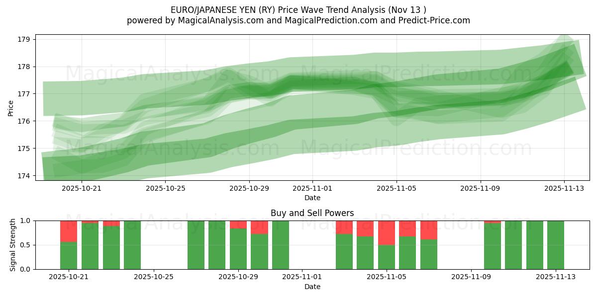  EURO/JAPANESE YEN (RY) Support and Resistance area (11 Nov) 
