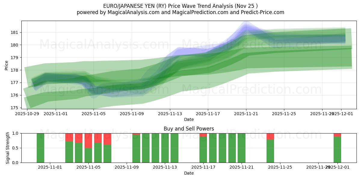  유로/일본 엔 (RY) Support and Resistance area (24 Nov) 