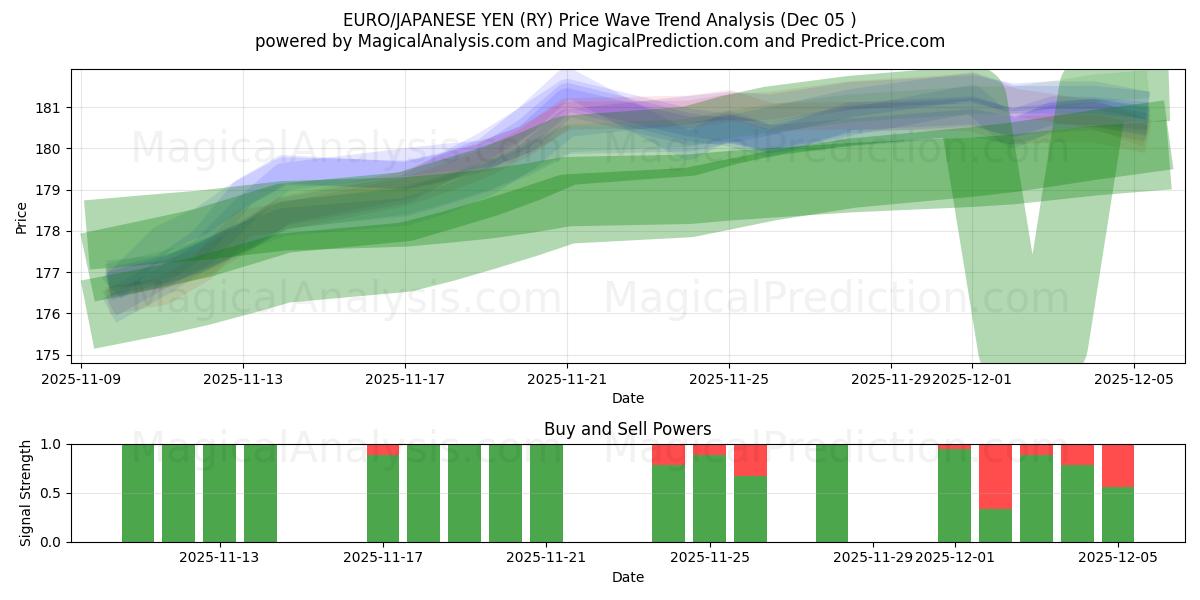  EURO/YEN GIAPPONESE (RY) Support and Resistance area (04 Dec) 