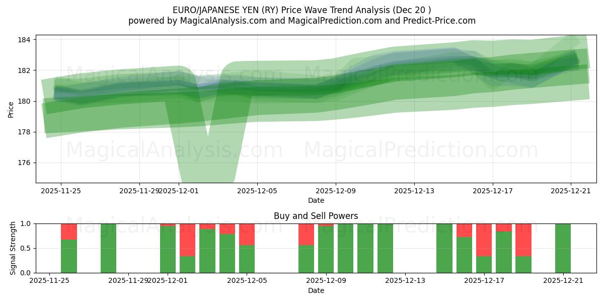  ユーロ/日本円 (RY) Support and Resistance area (19 Dec) 