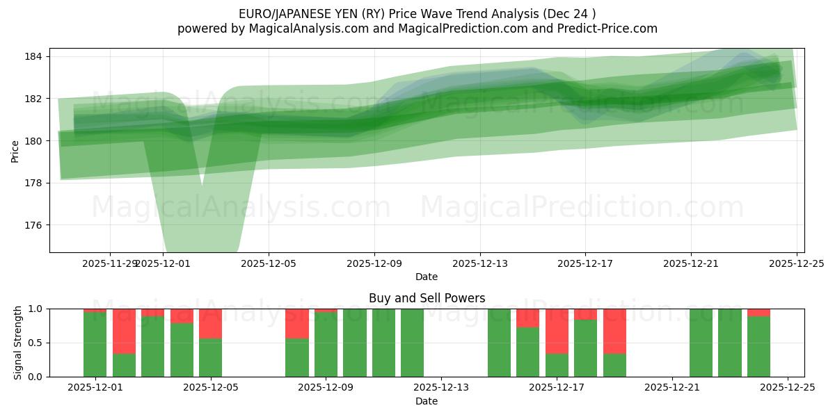  EURO/JAPANSKE YEN (RY) Support and Resistance area (22 Dec) 