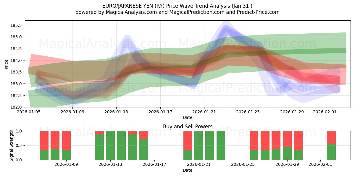  유로/일본 엔 (RY) Support and Resistance area (30 Jan) 