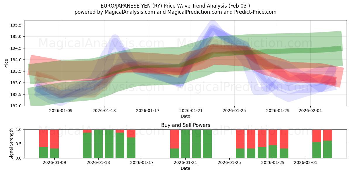  EURO/JAPANESE YEN (RY) Support and Resistance area (02 Feb) 