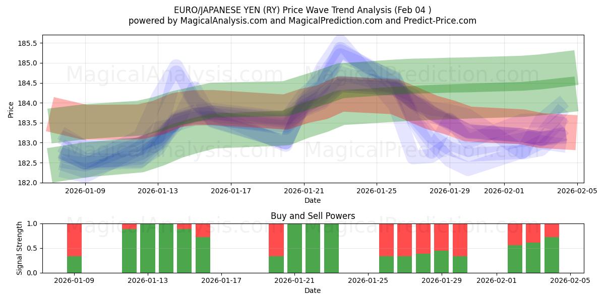  EURO/YEN JAPONAIS (RY) Support and Resistance area (03 Feb) 
