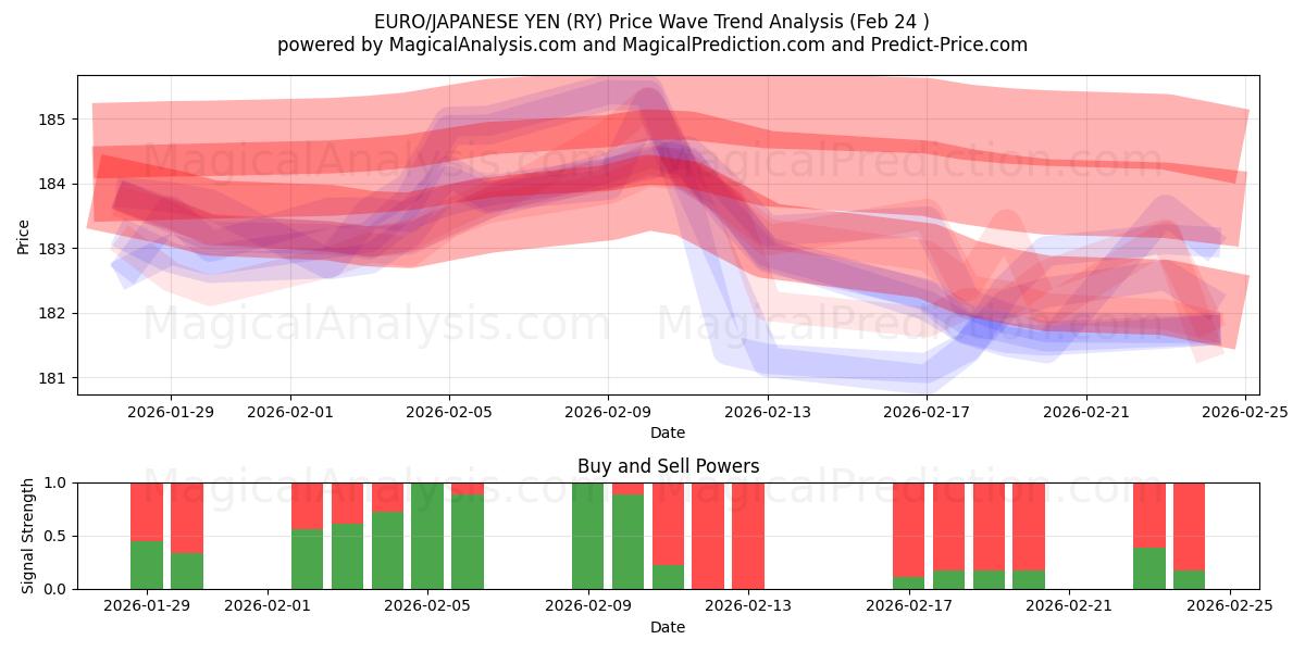  ЕВРО/ЯПОНСКАЯ ЙЕНА (RY) Support and Resistance area (23 Feb) 