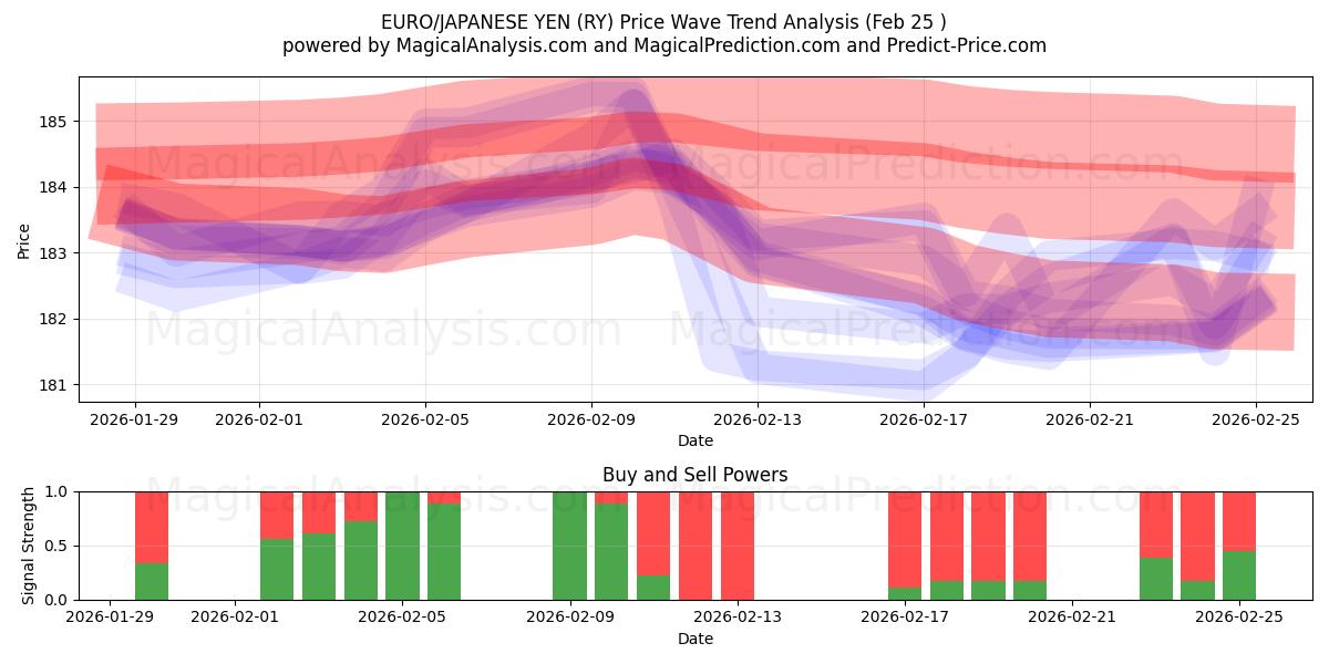 EURO/JAPANISCHER YEN (RY) Support and Resistance area (24 Feb) 