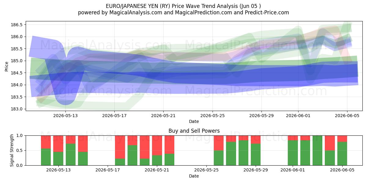  EURO/IENE JAPONÊS (RY) Support and Resistance area (04 Jun) 