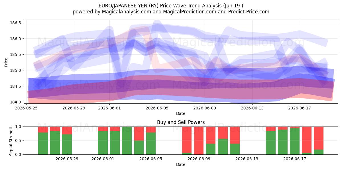  EURO/JAPANISCHER YEN (RY) Support and Resistance area (18 Jun) 