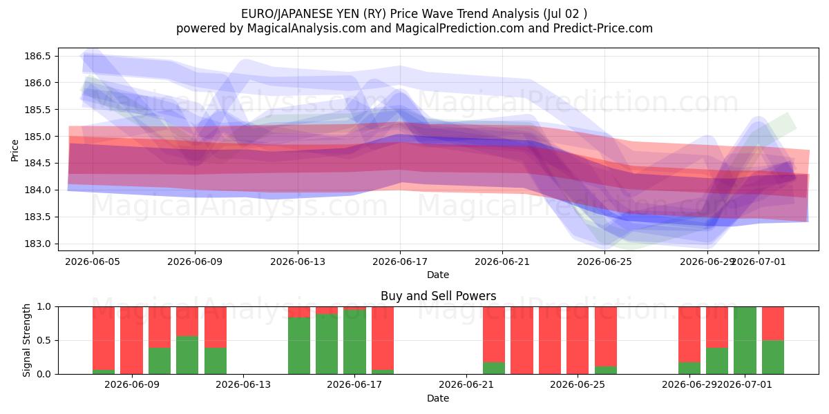  EURO/JAPANSKE YEN (RY) Support and Resistance area (01 Jul) 