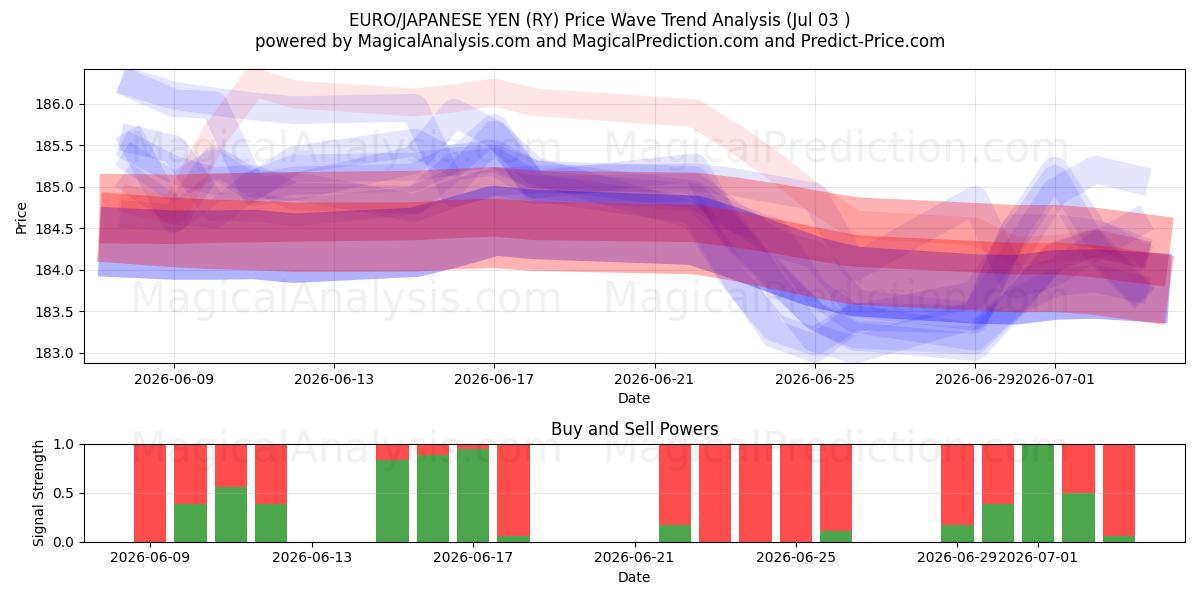 EURO/YEN JAPONAIS (RY) Support and Resistance area (02 Jul) 