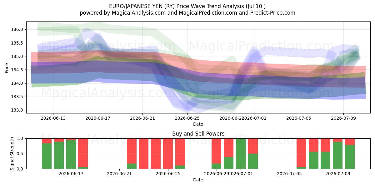  EURO/JAPANISCHER YEN (RY) Support and Resistance area (09 Jul) 