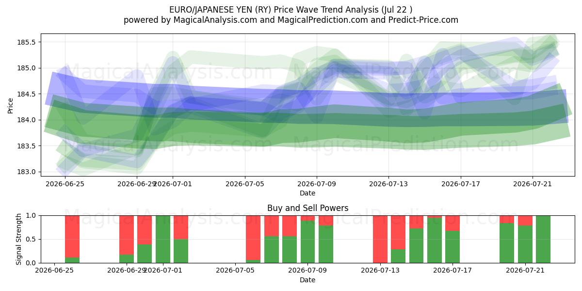  EURO/JAPANSKE YEN (RY) Support and Resistance area (21 Jul) 
