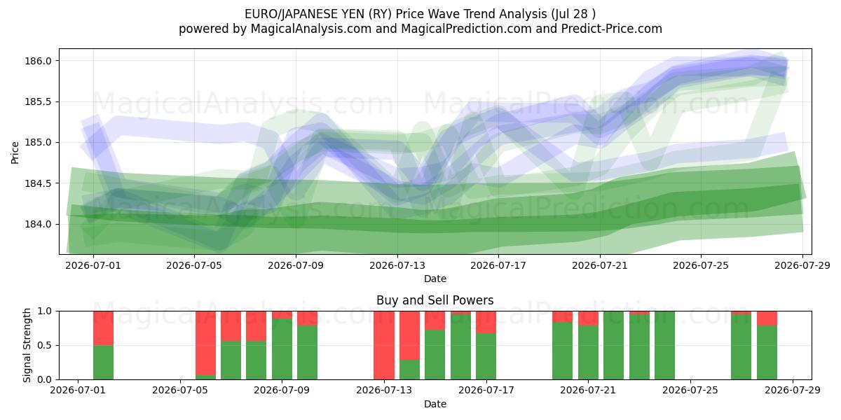  EURO/YEN GIAPPONESE (RY) Support and Resistance area (27 Jul) 