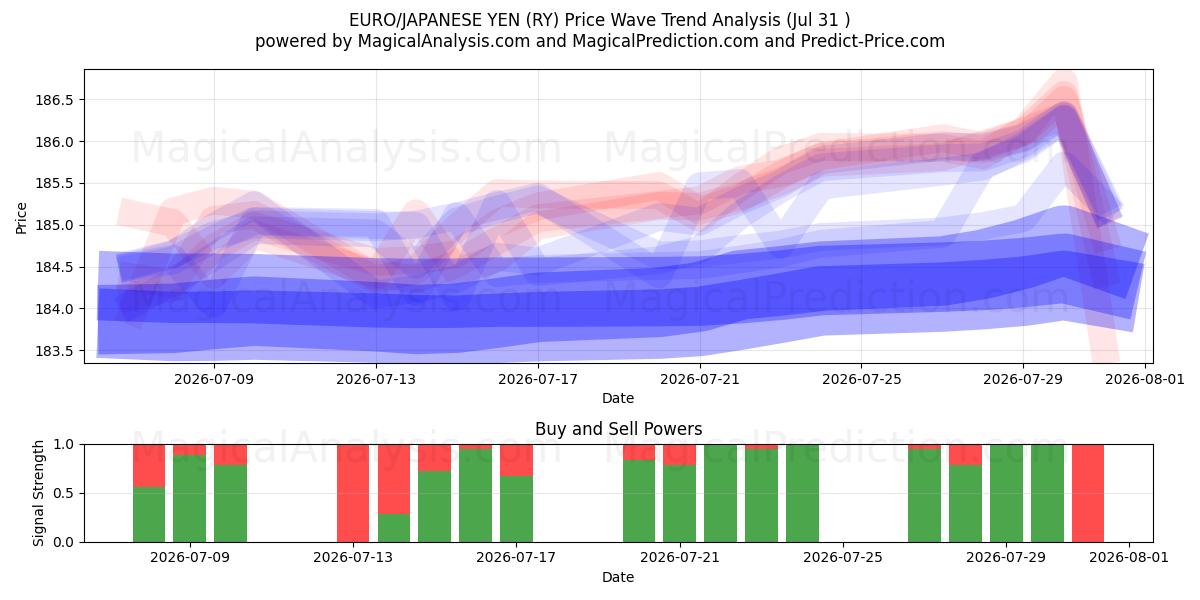  EURO/JAPANISCHER YEN (RY) Support and Resistance area (30 Jul) 