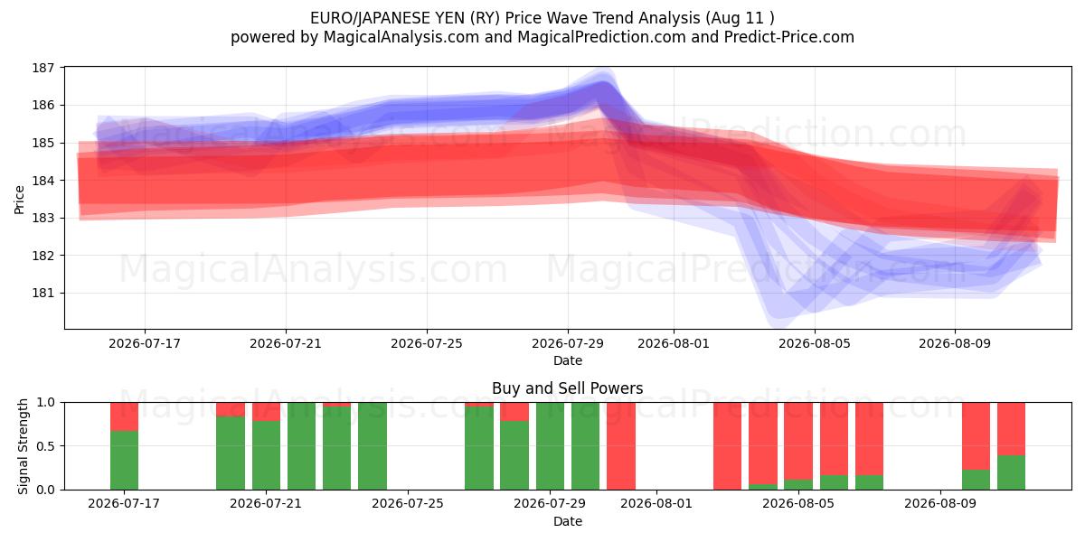  EURO/JAPANSKE YEN (RY) Support and Resistance area (10 Aug) 