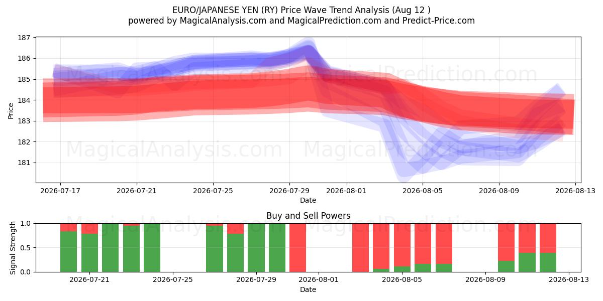  EURO/IENE JAPONÊS (RY) Support and Resistance area (11 Aug) 