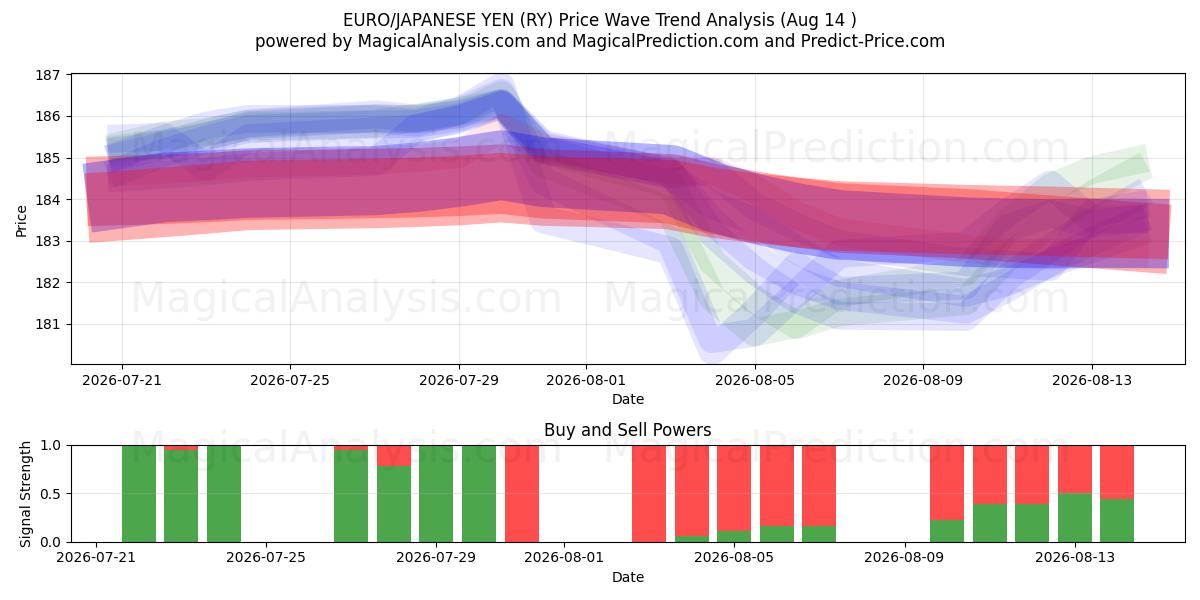  AVRUPA/JAPON YENİ (RY) Support and Resistance area (13 Aug) 