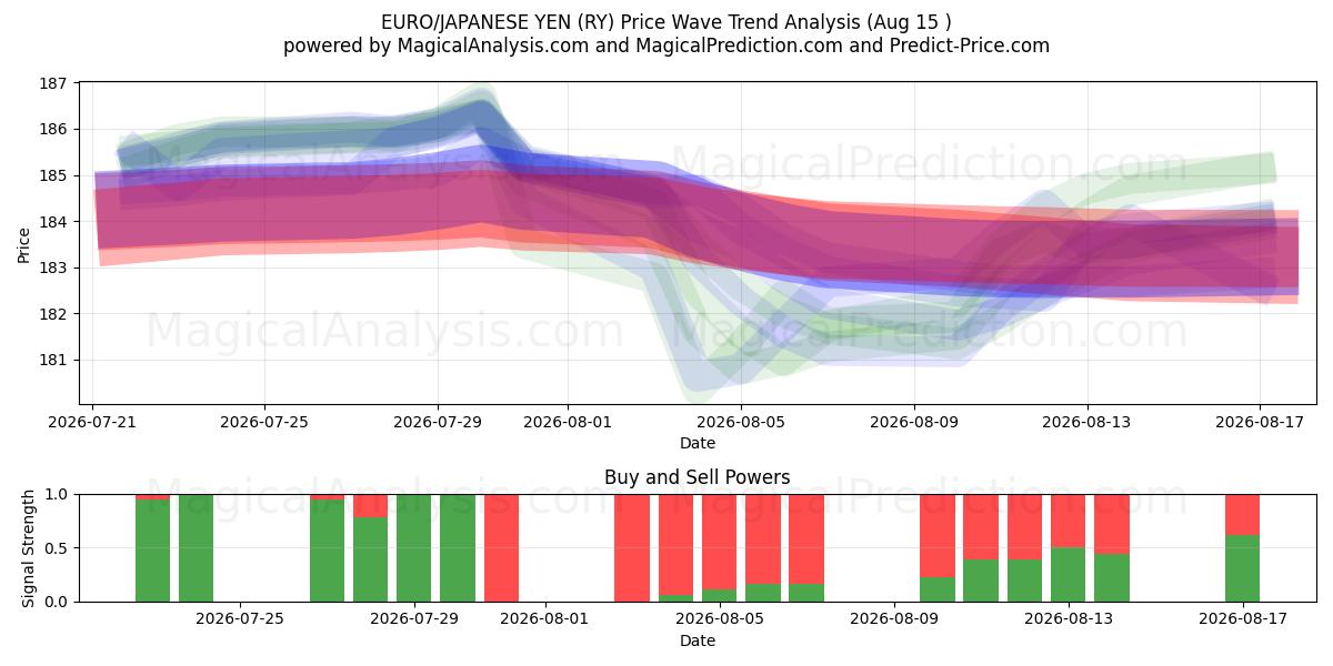  欧元/日元 (RY) Support and Resistance area (14 Aug) 