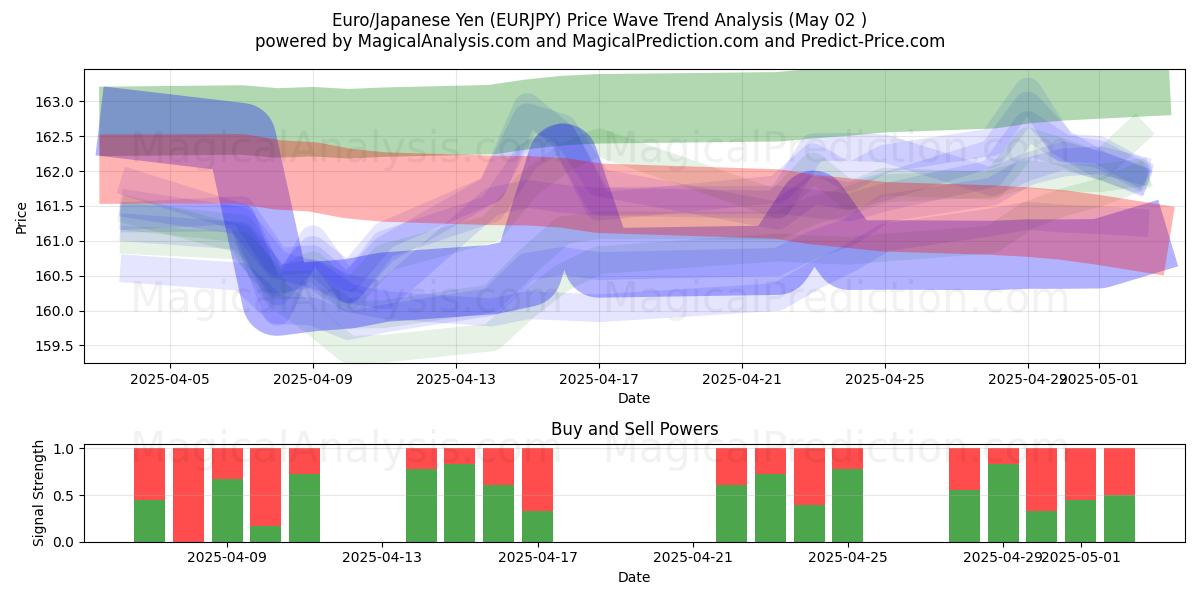  Euro/Japon Yeni (EURJPY) Support and Resistance area (02 May) 