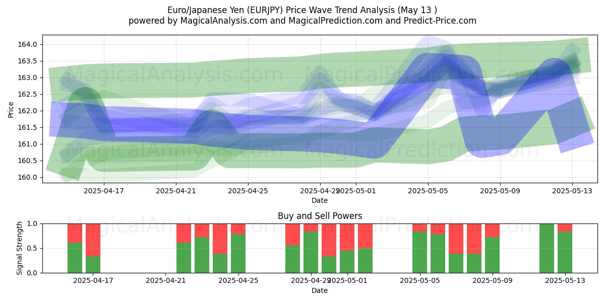  Euro/Japanese Yen (EURJPY) Support and Resistance area (13 May) 
