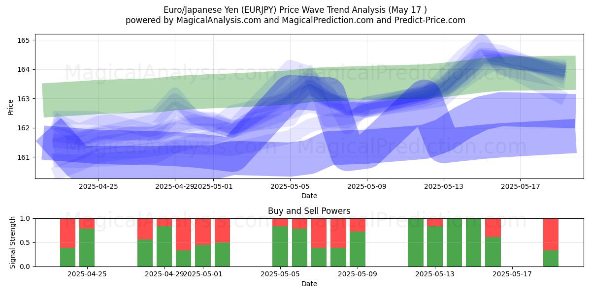  Euro/Japon Yeni (EURJPY) Support and Resistance area (17 May) 