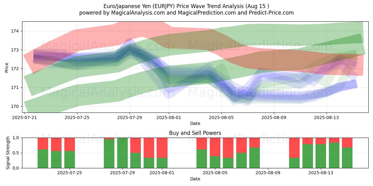  Euro/Iene Japonês (EURJPY) Support and Resistance area (14 Aug) 