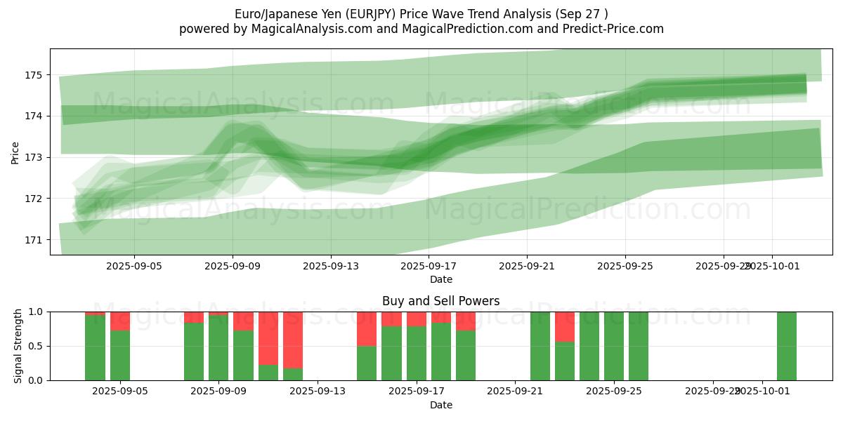 Euro/Yen giapponese (EURJPY) Support and Resistance area (26 Sep) 