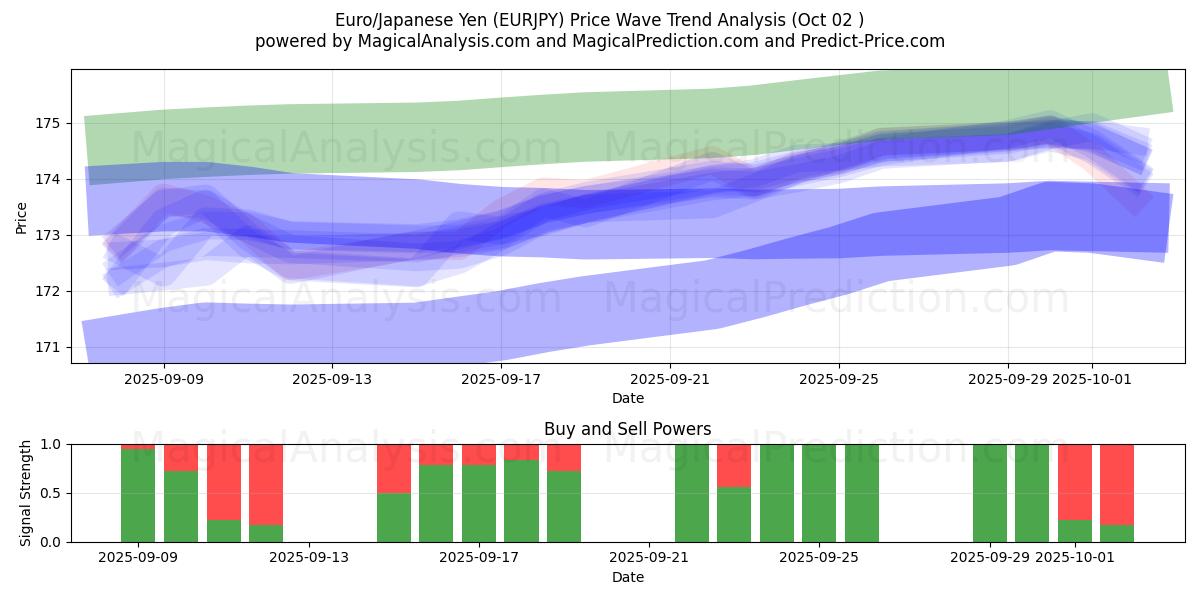  Euro/Yen japonés (EURJPY) Support and Resistance area (01 Oct) 