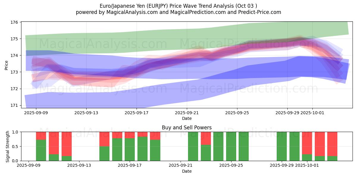  Euro/Yen japonais (EURJPY) Support and Resistance area (02 Oct) 