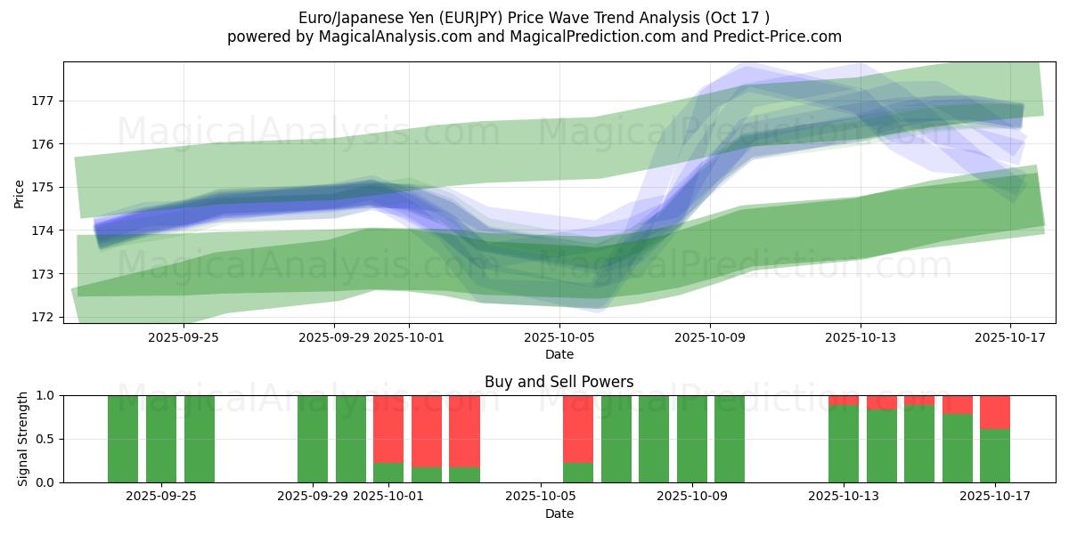 Euro/Yen giapponese (EURJPY) Support and Resistance area (16 Oct) Euro/Yen giapponese (EURJPY) Support and Resistance area (16 Oct)