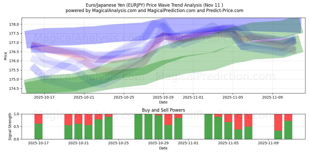  यूरो/जापानी येन (EURJPY) Support and Resistance area (10 Nov) 