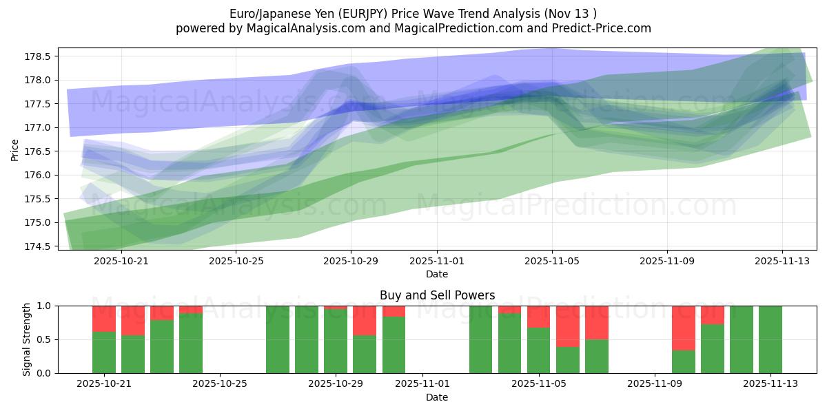  Евро/Японская иена (EURJPY) Support and Resistance area (12 Nov) 