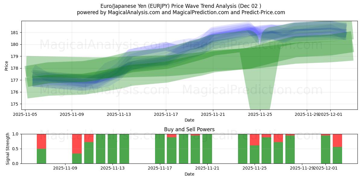  Euro/Yen giapponese (EURJPY) Support and Resistance area (01 Dec) 